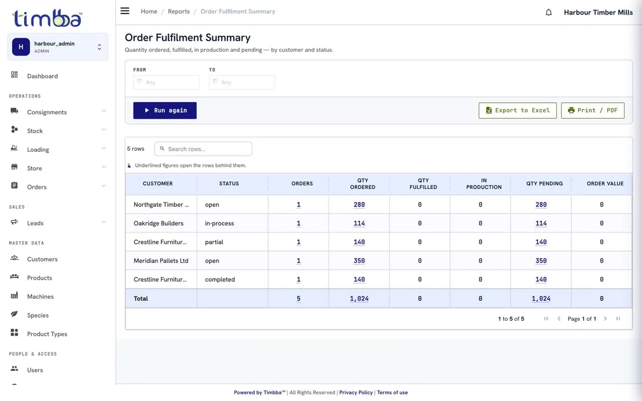 Order Fulfilment Summary by customer and status